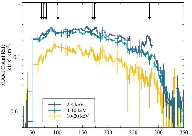 Black hole transient GRS 1716−249 investigated in hard and intermediate states