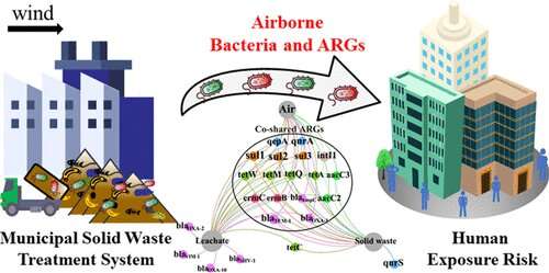 Burying or burning garbage boosts airborne bacteria, antibiotic resistance genes