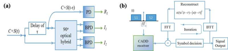 Carrier-assisted differential detection