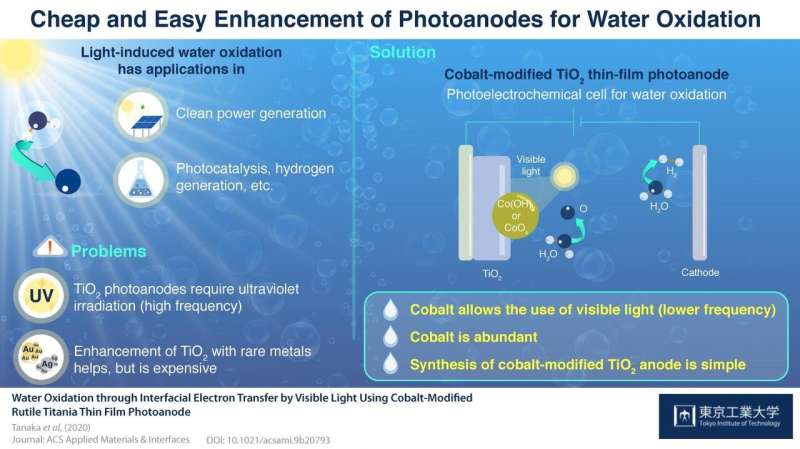 Catching light: How cobalt can help utilize visible light to power hydrogen production from water