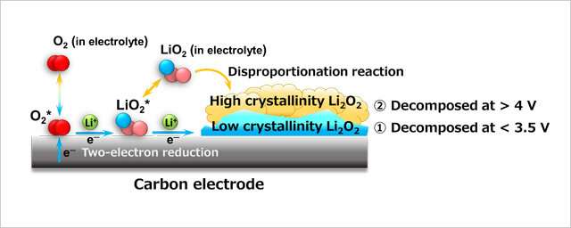 Cause of the detrimental charge voltage rise in lithium-air batteries identified