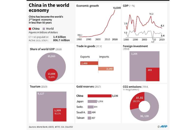 China is the world's top emitter of CO2, and the second biggest economy