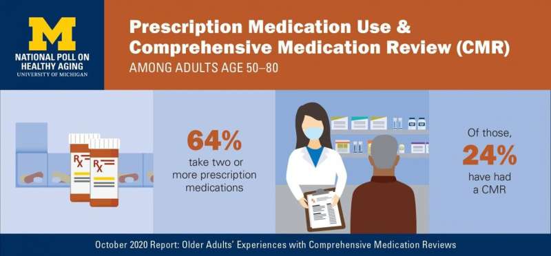 Clashing medications put older adults at risk but many haven't had a pharmacist check them