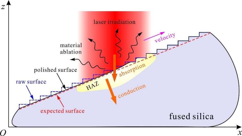 CO2 laser ablation leads A novel path to customized continuous fused silica surfaces