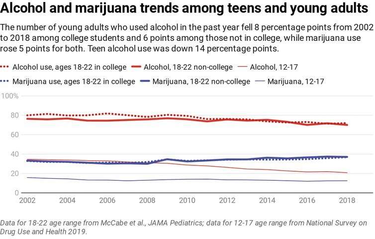 College-age kids are drinking less alcohol – but smoking more marijuana