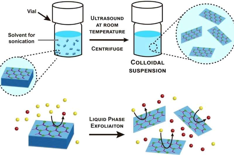 Colloidal dispersions of nanosheets for catalysis