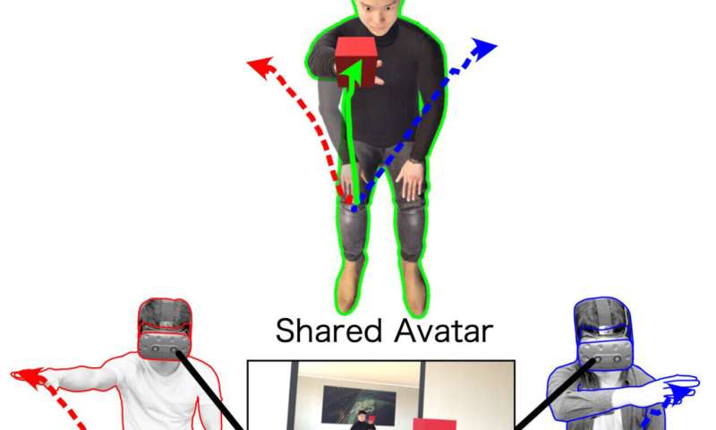 Concurrent sharing of an avatar body by two individuals in virtual reality