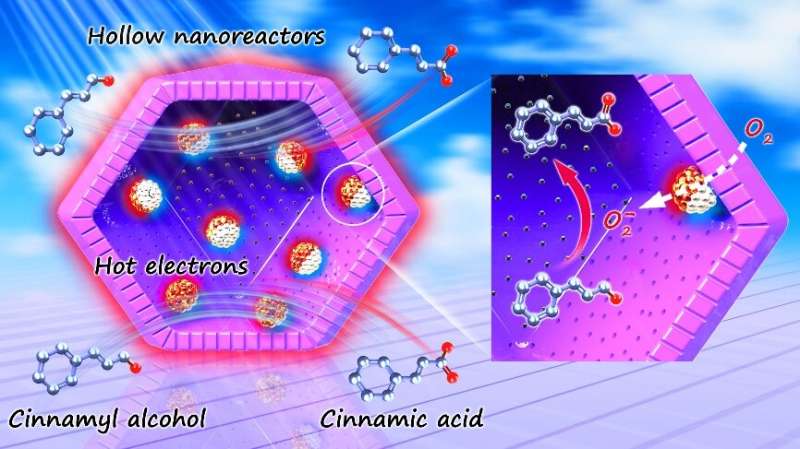 Construction of hollow nanoreactors for enhanced photo-oxidations