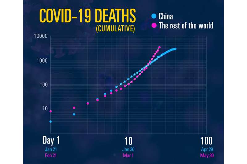 Containment efforts appear to step COVID-19 spread down from exponential norm