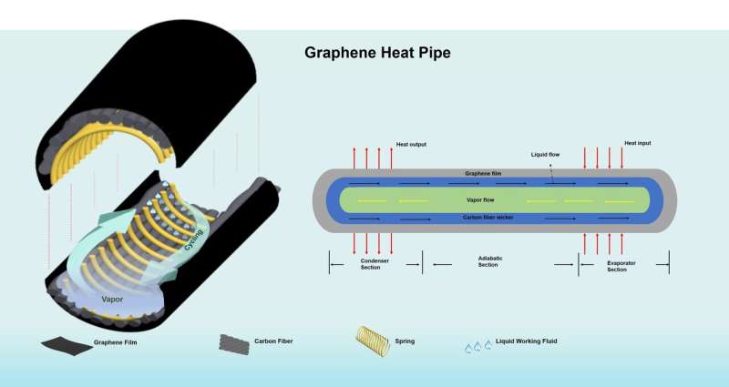 Cooling electronics efficiently with graphene-enhanced heat pipes