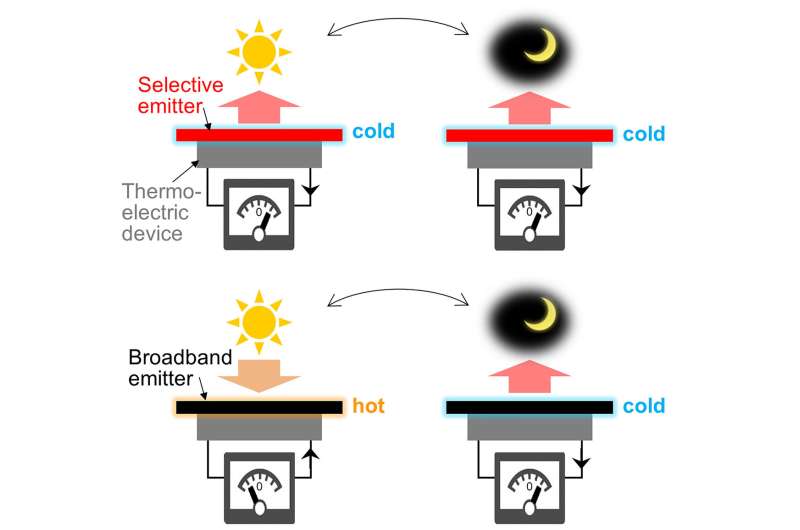Cooling mechanism increases solar energy harvesting for self-powered outdoor sensors