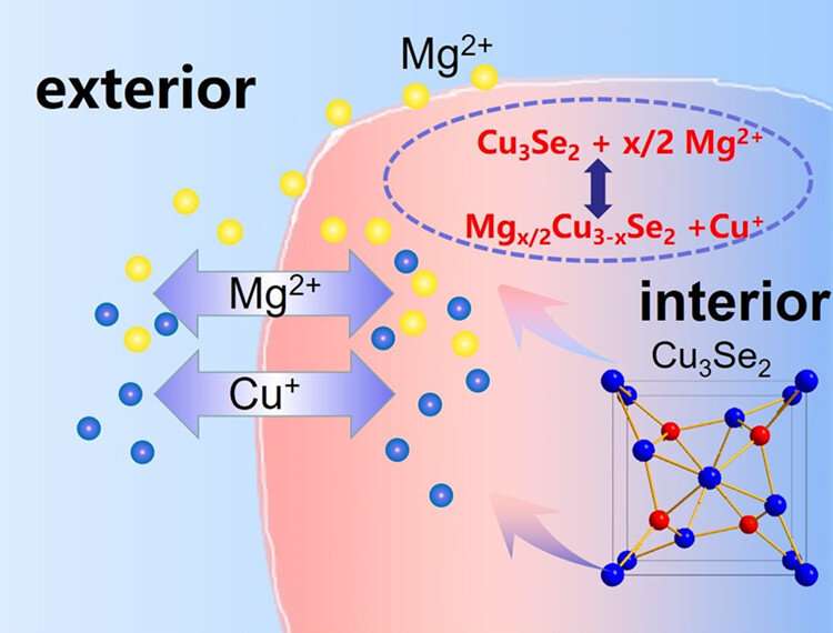 Copper ion unlocks magnesium's potential in next-generation batteries