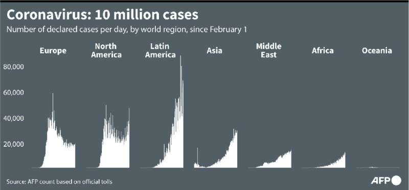 Coronavirus: 10 million cases worldwide