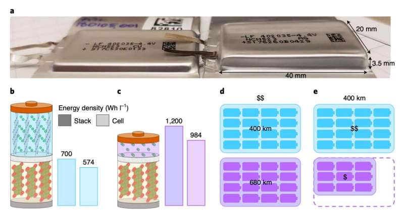 Correcting anode-free cell failure to enable higher-energy-density batteries