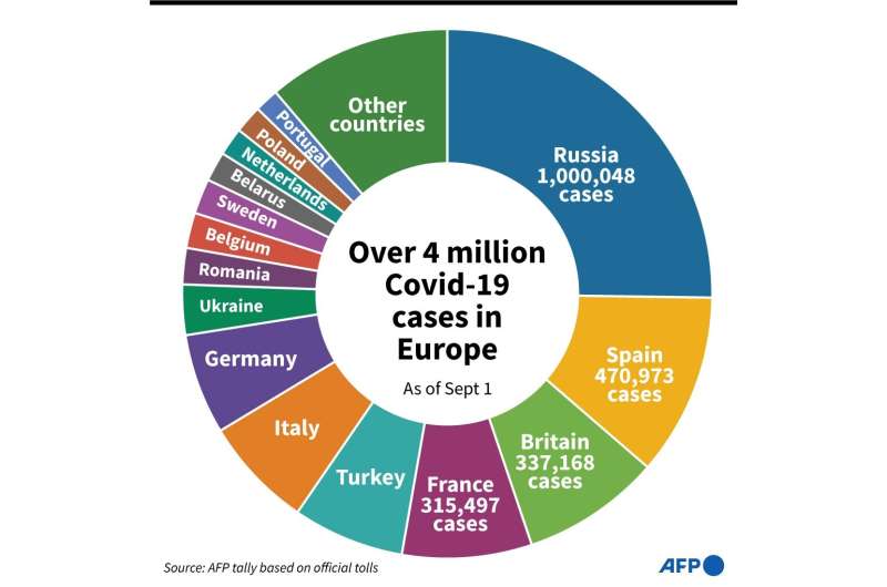 Covid-19: 4 million cases in Europe