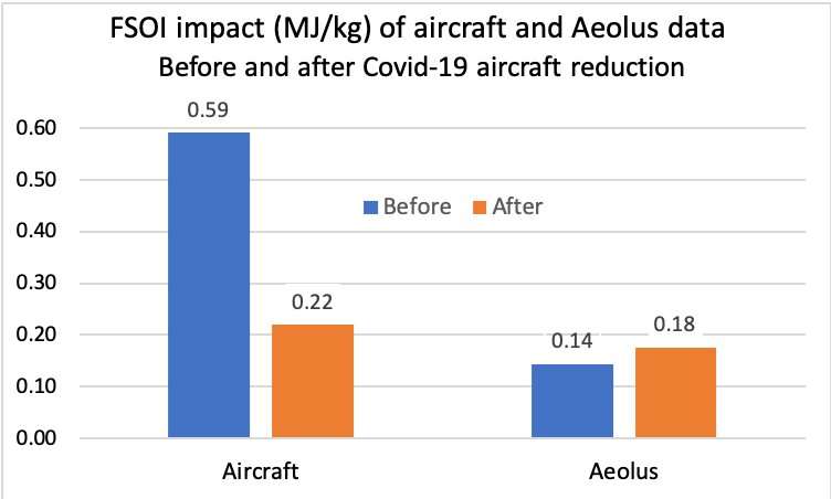 COVID-19: Aeolus and weather forecasts