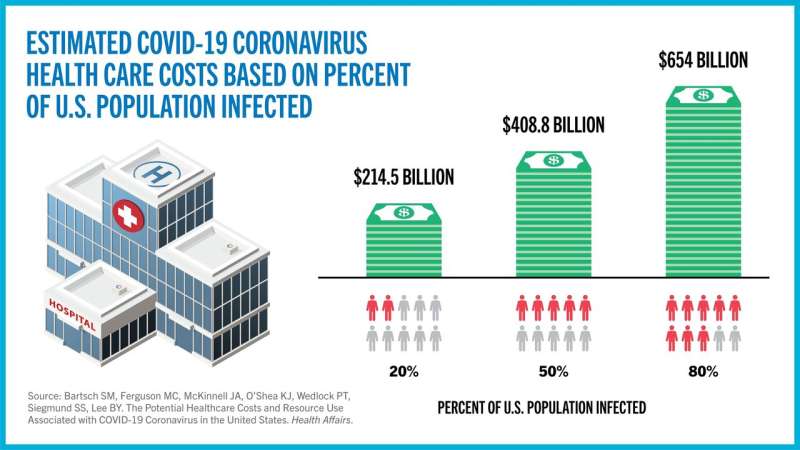 COVID-19 coronavirus could cost the US billions in medical expenses