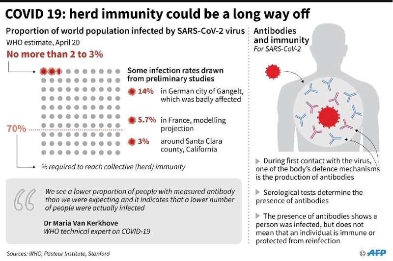 COVID-19: herd immunity could be a long way off