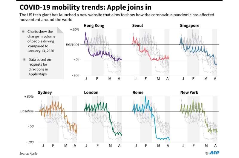 COVID-19 mobility trends: Apple joins in