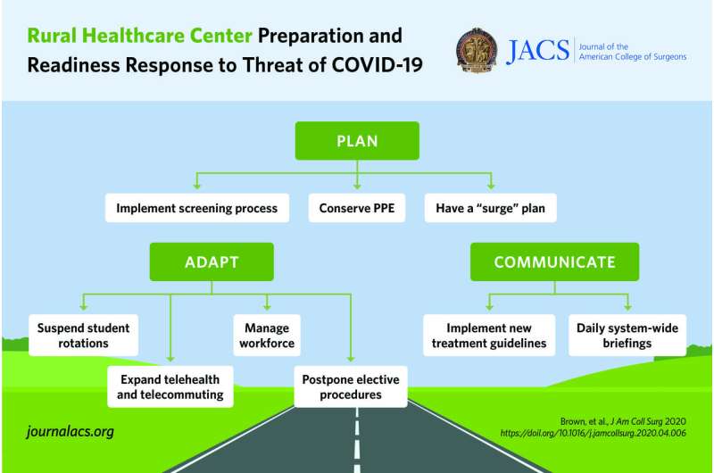 COVID-19 response plan addresses unique challenges for rural hospitals and health systems