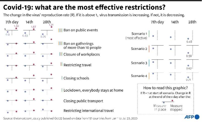 Covid-19: what are the most effective restrictions?