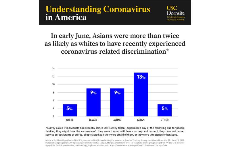 COVID-related discrimination disproportionately impacts racial minorities