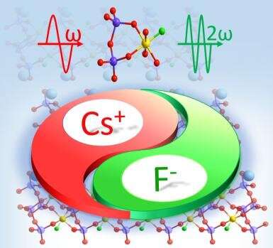 CsSiP2O7F: New Non-π-conjugated Nonlinear Optical Fluorooxosilicophosphate