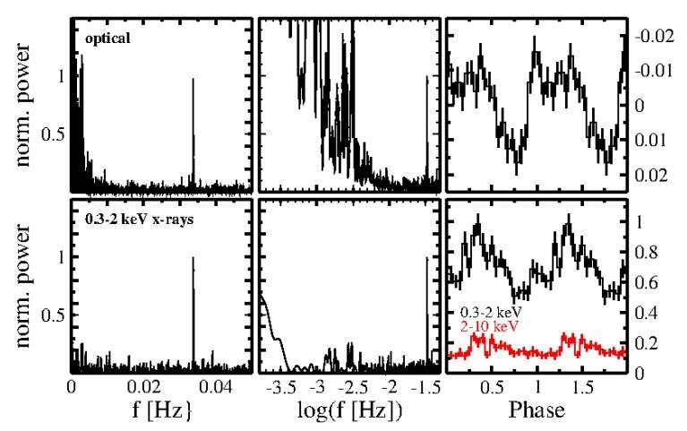 CTCV J2056-3014 is an unusual polar, study finds