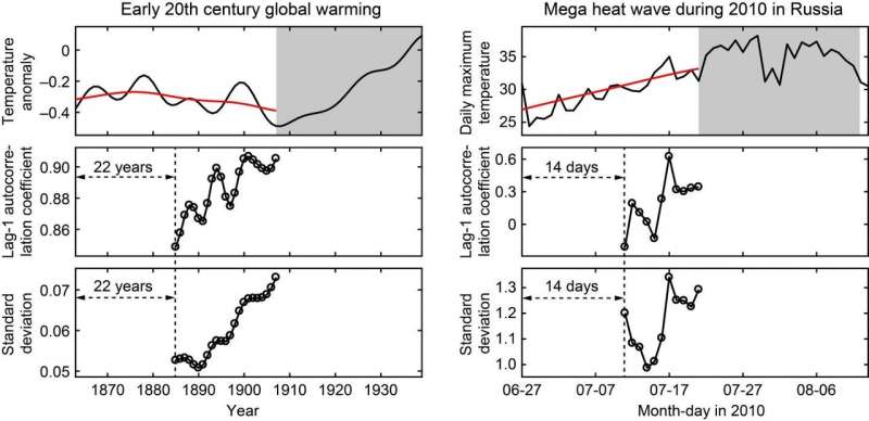 Data analytics can predict global warming trends, heat waves