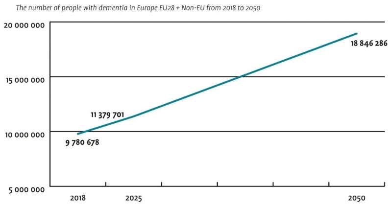 Despite a marked reduction in the prevalence of dementia, the number of people with dementia is set to double by 2050 according 