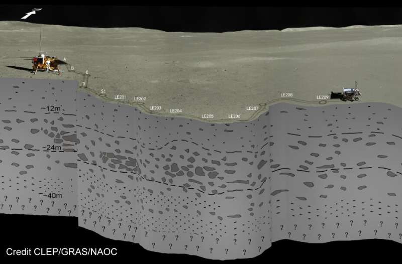 Digging into the far side of the moon: Chang'E-4 probes 40 meters into lunar surface