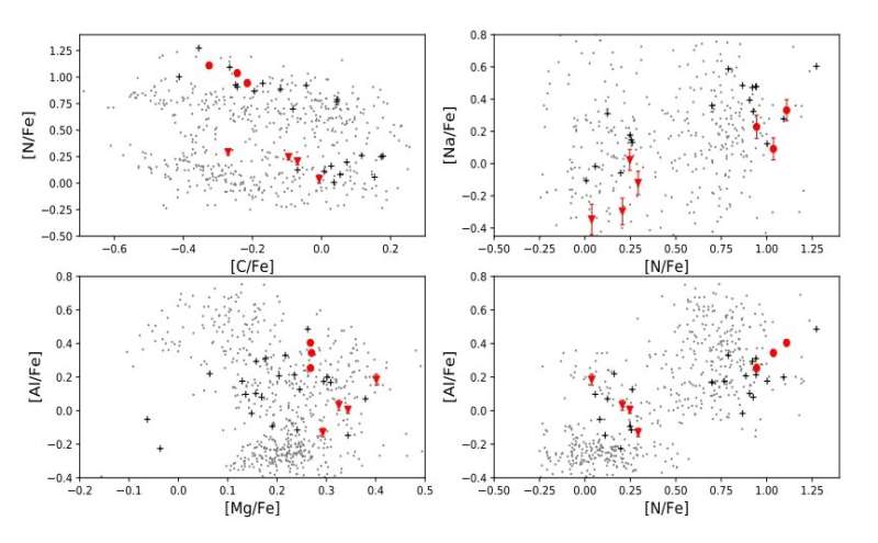 Djorgovski 2 hosts multiple stellar populations, study suggests