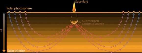Do ripples on the surface of the sun tell us that a flare is coming?