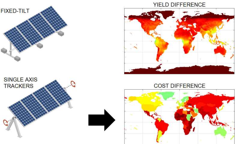 Double-sided solar panels that follow the sun prove most cost effective