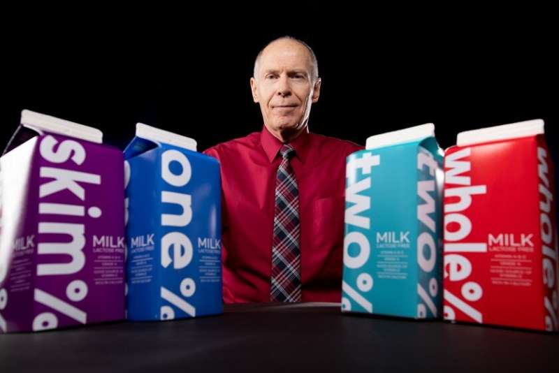 Drinking 1% rather than 2% milk accounts for 4.5 years of less aging in adults