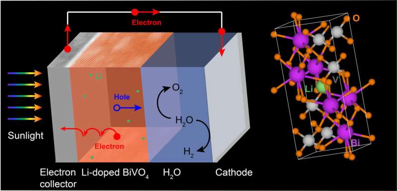 Driving water splitting to create chemical fuels