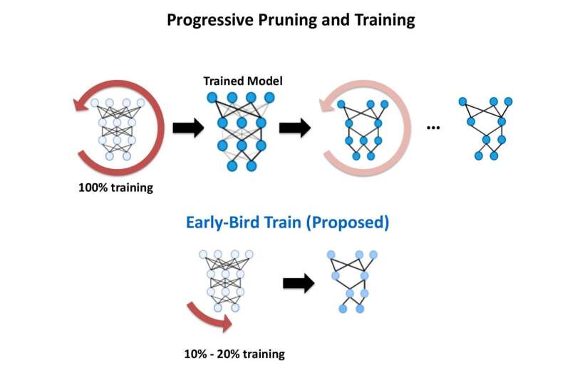 Early Bird uses 10 times less energy to train deep neural networks