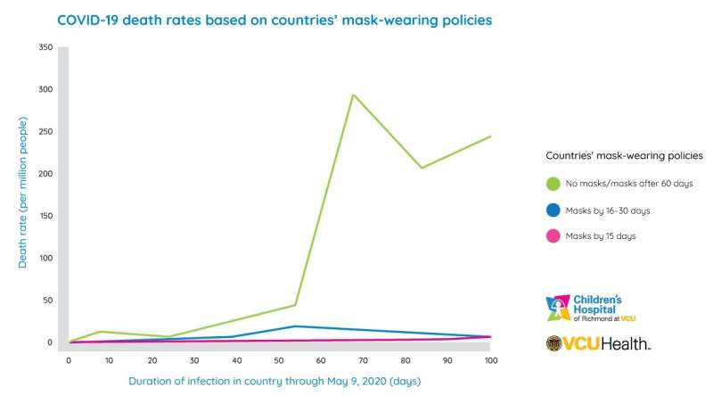 Early face mask policies curbed COVID-19's spread, according to 198-country analysis