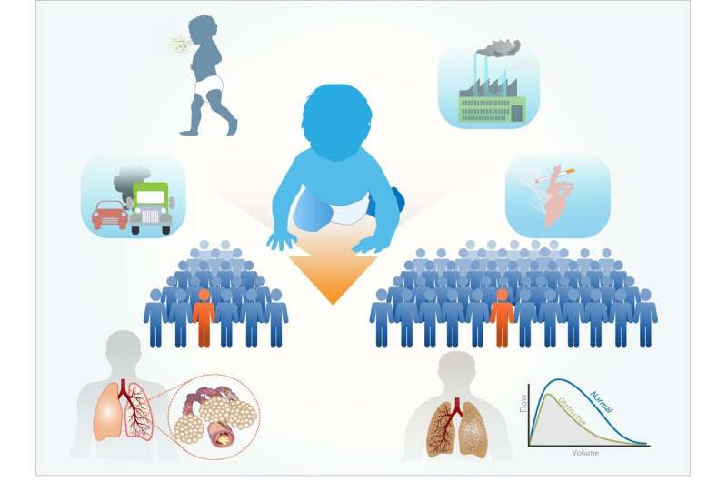 早期事件与年轻成年期有关的肺部健康
