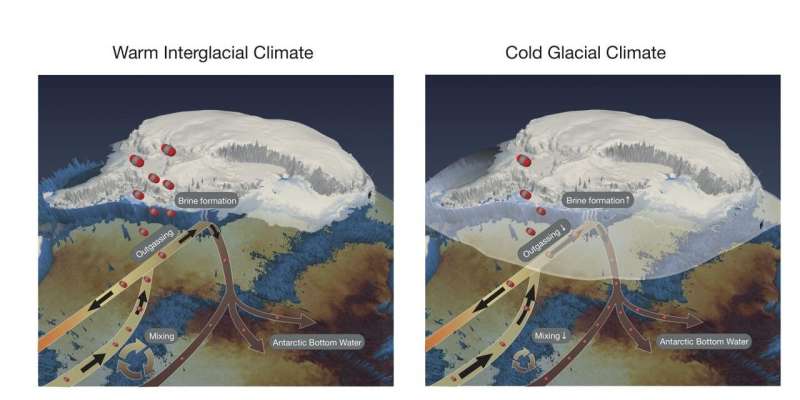 Earth's glacial cycles enhanced by Antarctic sea-ice