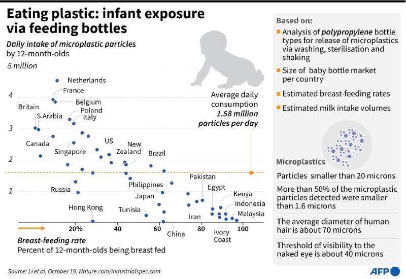 Eating plastic: infant exposure via feeding bottles