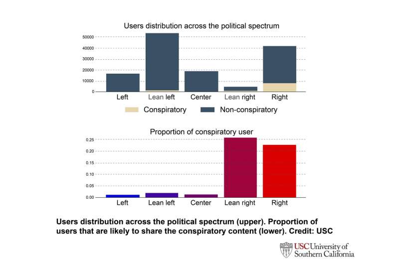 Election 2020 chatter on Twitter busy with bots, conspiracy theorists, USC study finds
