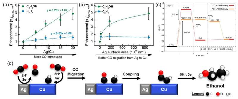 Electrochemical reduction of carbon dioxide to ethanol