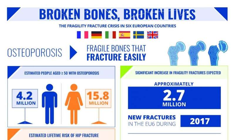 European countries face a costly 23% increase in fragility fractures by 2030