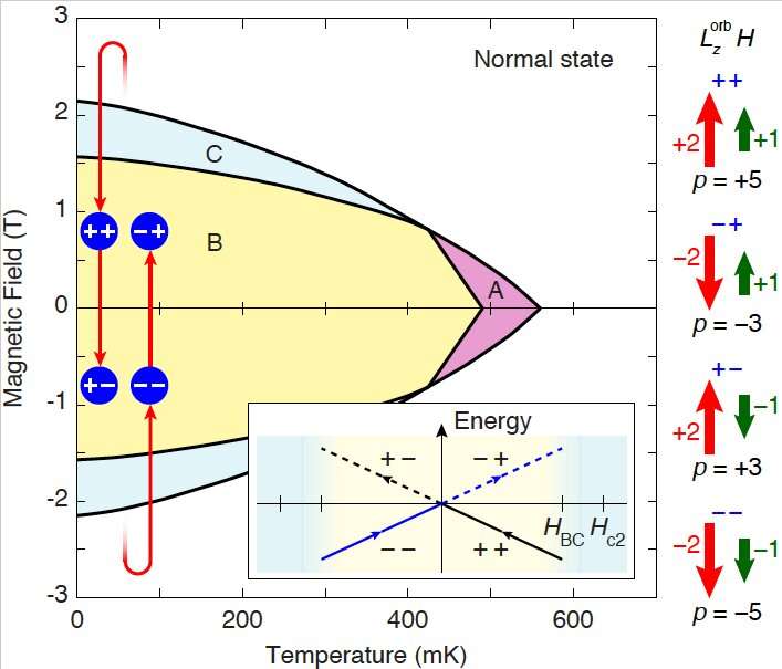 Evidence for broken time-reversal symmetry in a topological superconductor