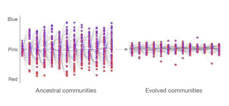 Evolution of community-level heredity