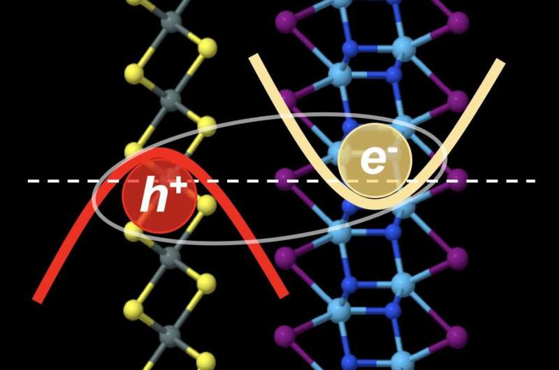 Excitons form superfluid in certain 2D combos