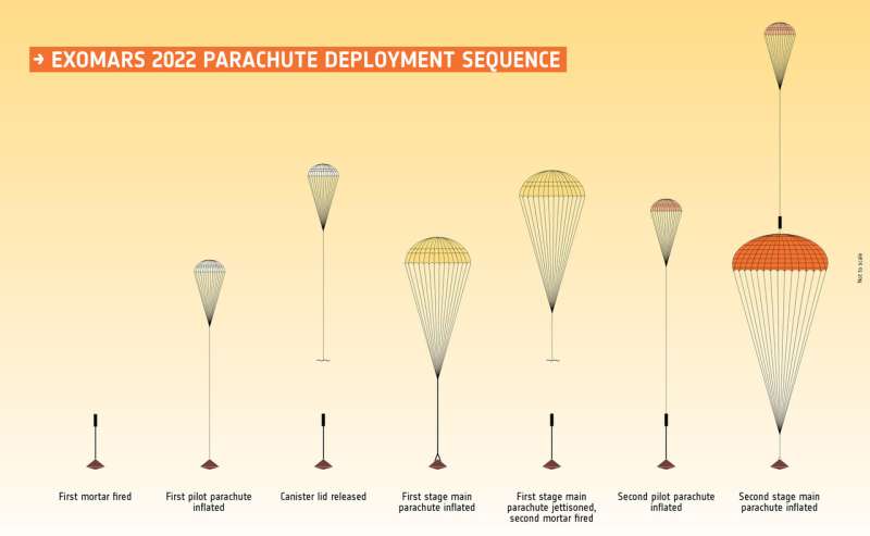 ExoMars parachute testing moves forward
