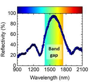Experimental probe of a complete 3-D photonic band gap