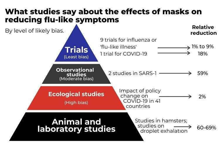 Face masks cut disease spread in the lab, but have less impact in the community. We need to know why
